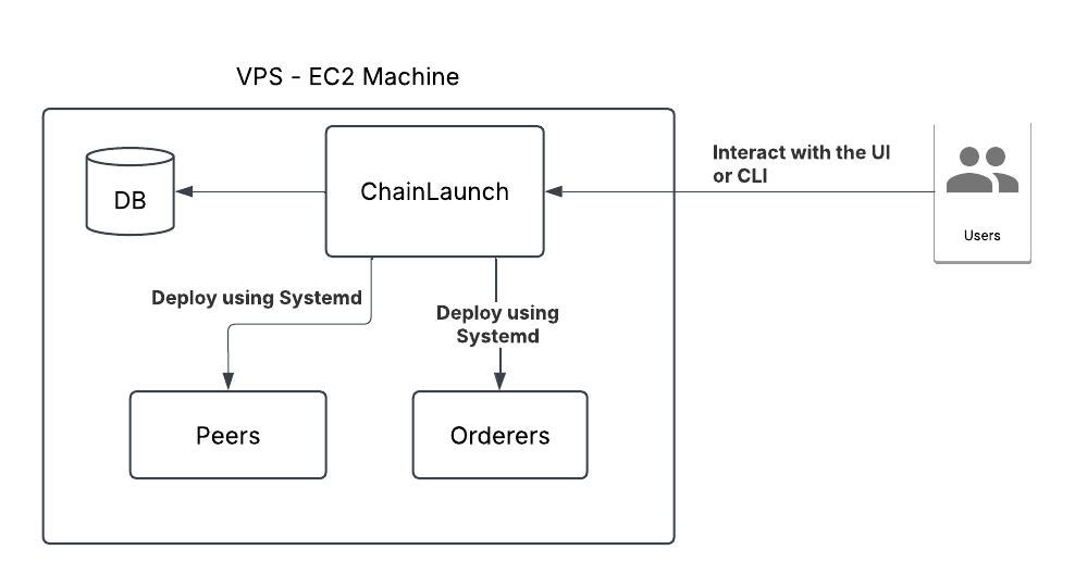 Hyperledger Fabric Architecture