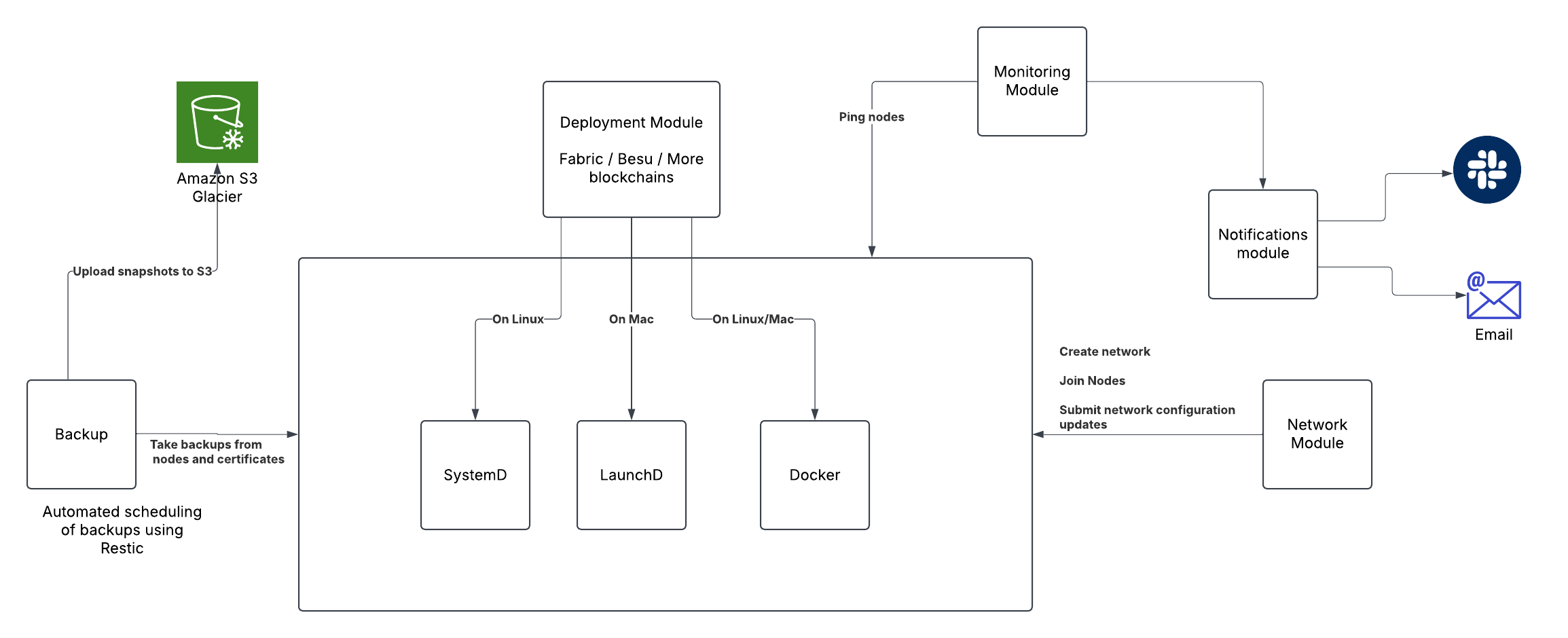 ChainLaunch Architecture